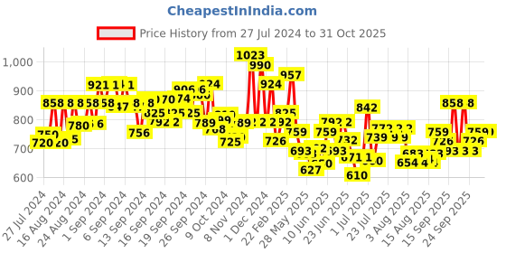 ajio.com lilpicks Printed 2-Piece Suit Set lilpicks Price History Graph from 27 Jul 2024 to 31 Oct 2025