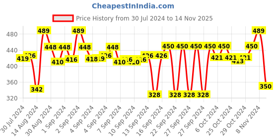 ajio.com stylista Printed 2 Seater Table Cover 48" x 48" stylista Price History Graph from 30 Jul 2024 to 14 Nov 2025
