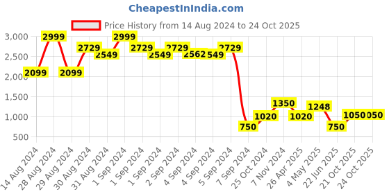 ajio.com jinaya's Printed 3 Layer Cotton Reversible Double Bed Dohar jinaya's Price History Graph from 14 Aug 2024 to 21 Oct 2025