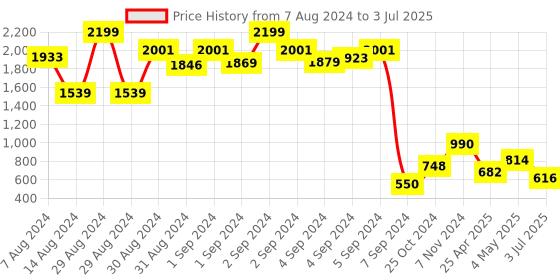 ajio.com jinaya's Printed 3 Layer Cotton Reversible Single Bed Dohar jinaya's Price History Graph from 7 Aug 2024 to 3 Jul 2025