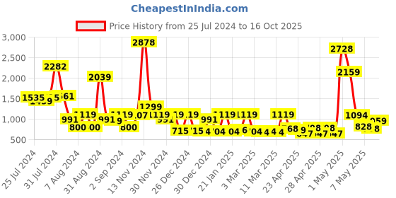 ajio.com cortina eyelet curtain Printed 3 Seater Sofa Cover cortina eyelet curtain Price History Graph from 25 Jul 2024 to 15 Oct 2025