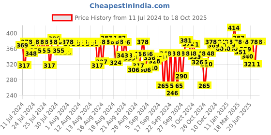 ajio.com feel track Printed 3/4th City Shorts feel track Price History Graph from 11 Jul 2024 to 18 Oct 2025