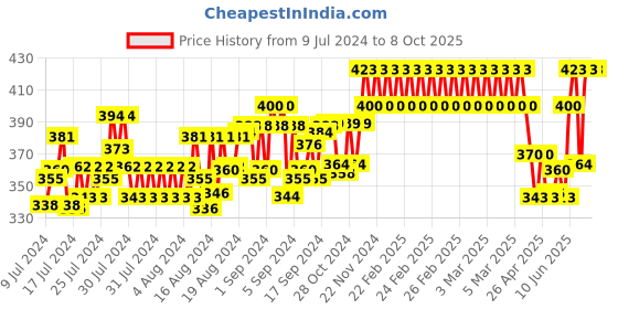 ajio.com guide Printed 3/4th Shorts with Drawstring Waist guide Price History Graph from 9 Jul 2024 to 8 Oct 2025