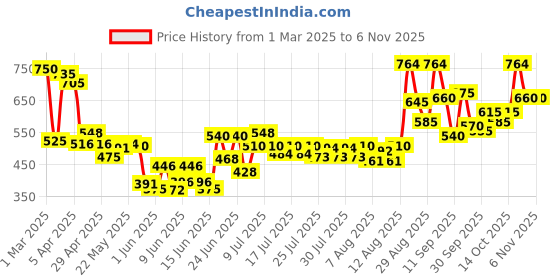 ajio.com bumzee Printed 4-Piece Shirt & Shorts Set bumzee Price History Graph from 1 Mar 2025 to 5 Nov 2025