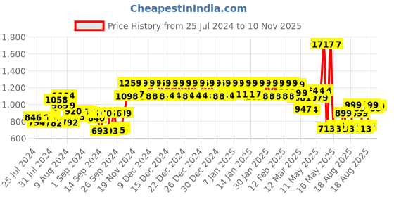 ajio.com urban space Printed 6 Seater Table Cover 52" x 72" urban space Price History Graph from 25 Jul 2024 to 10 Nov 2025