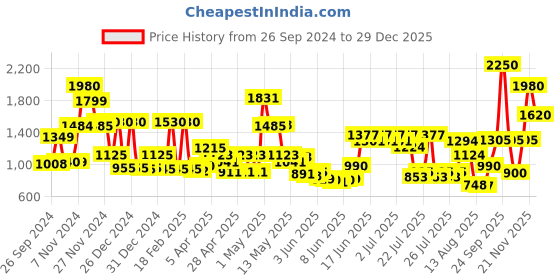 ajio.com cortina eyelet curtain Printed 6-Seater Table Cover with Chair Covers cortina eyelet curtain Price History Graph from 26 Sep 2024 to 29 Dec 2025