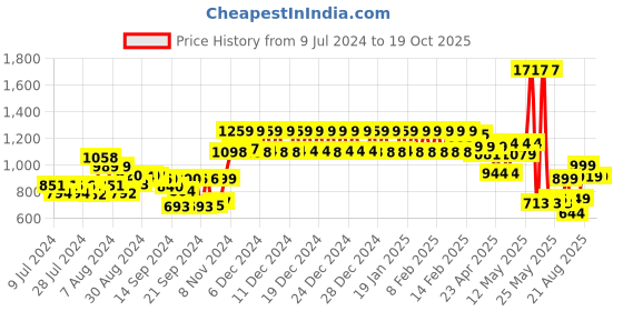 ajio.com urban space Printed 6-Seater Table Cover with Tassels urban space Price History Graph from 9 Jul 2024 to 18 Oct 2025