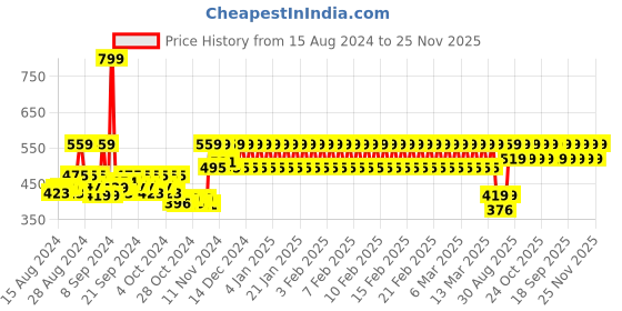 ajio.com h by hamleys Printed A-line Cotton Dress h by hamleys Price History Graph from 15 Aug 2024 to 25 Nov 2025