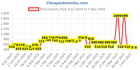ajio.com fusion Printed A-Line Dress fusion Price History Graph from 9 Jul 2024 to 3 Nov 2025