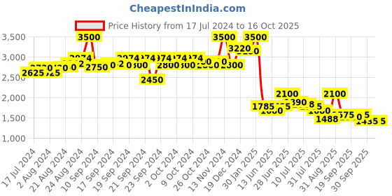 ajio.com aarke ritu kumar Printed A-Line Dress aarke ritu kumar Price History Graph from 17 Jul 2024 to 16 Oct 2025