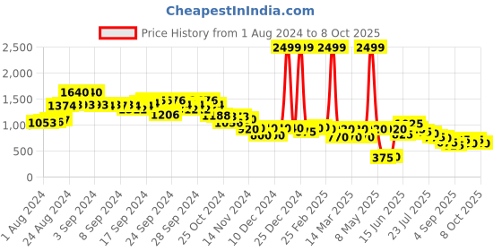 ajio.com aurelia Printed A-Line Dress aurelia Price History Graph from 1 Aug 2024 to 8 Oct 2025