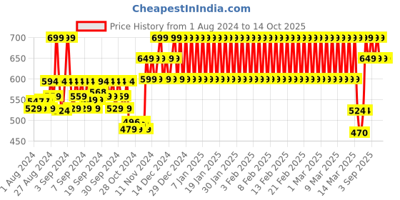 ajio.com h by hamleys Printed A-Line Dress h by hamleys Price History Graph from 1 Aug 2024 to 13 Oct 2025