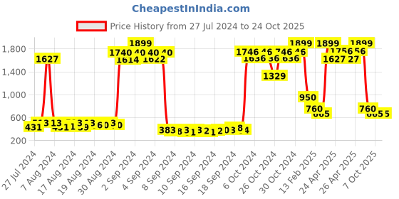 ajio.com sakura Printed A-line Dress sakura Price History Graph from 27 Jul 2024 to 24 Oct 2025