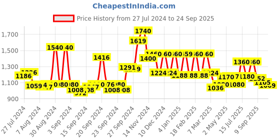 ajio.com Printed A-Line Dress Price History Graph from 27 Jul 2024 to 24 Sep 2025
