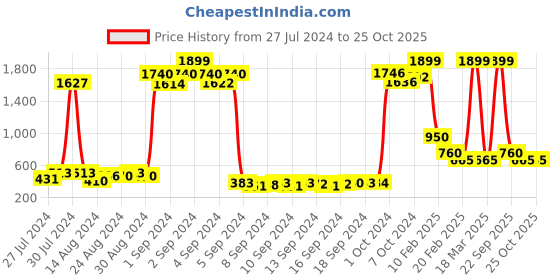 ajio.com sakura Printed A-line Dress sakura Price History Graph from 27 Jul 2024 to 22 Oct 2025