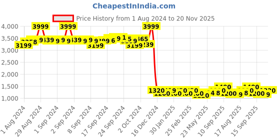 ajio.com aurelia Printed A-Line Dress aurelia Price History Graph from 1 Aug 2024 to 20 Nov 2025