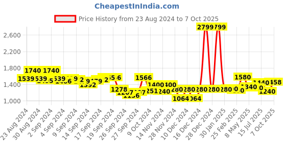 ajio.com Printed A-Line Dress Price History Graph from 23 Aug 2024 to 7 Oct 2025