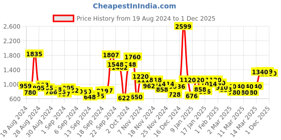 ajio.com Printed A-Line Dress Price History Graph from 19 Aug 2024 to 1 Dec 2025