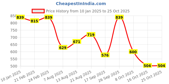 ajio.com united colors of benetton Printed A-line Dress united colors of benetton Price History Graph from 10 Jan 2025 to 25 Oct 2025