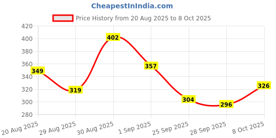 ajio.com bumzee Printed A-Line Dress bumzee Price History Graph from 20 Aug 2025 to 8 Oct 2025