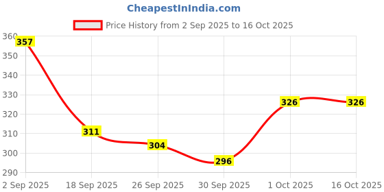 ajio.com bumzee Printed A-Line Dress bumzee Price History Graph from 2 Sep 2025 to 15 Oct 2025