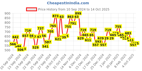 ajio.com kiana house of fashion Printed A-Line Dress with 3/4th Sleeves kiana house of fashion Price History Graph from 10 Sep 2024 to 14 Oct 2025