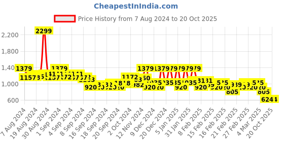 ajio.com rangriti Printed A-line Dress with Asymmetrical Hem rangriti Price History Graph from 7 Aug 2024 to 19 Oct 2025