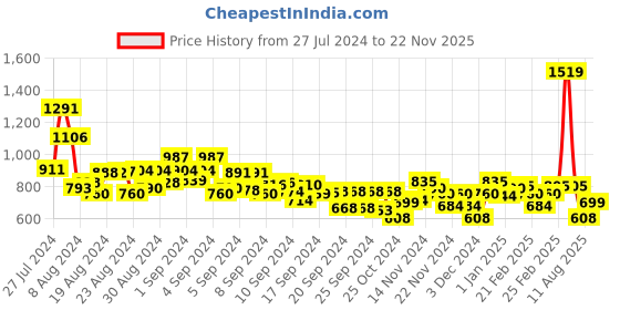 ajio.com mini klub Printed A-Line Dress with Belt mini klub Price History Graph from 27 Jul 2024 to 22 Nov 2025