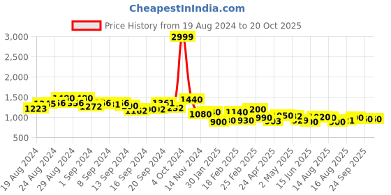 ajio.com Printed A-Line Dress with Belt Price History Graph from 19 Aug 2024 to 20 Oct 2025
