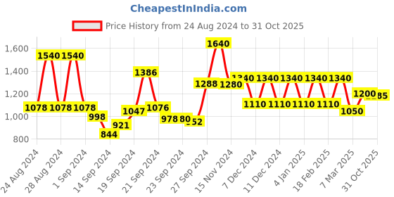 ajio.com Printed A-Line Dress with Belt Price History Graph from 24 Aug 2024 to 31 Oct 2025