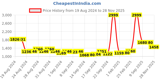 ajio.com Printed A-Line Dress with Belt Price History Graph from 19 Aug 2024 to 28 Nov 2025