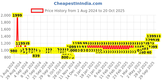 ajio.com mothercare Printed A-Line Dress with Bloomers mothercare Price History Graph from 1 Aug 2024 to 20 Oct 2025