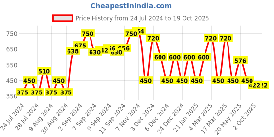 ajio.com fusion Printed A-line Dress with Embroidery fusion Price History Graph from 24 Jul 2024 to 17 Oct 2025