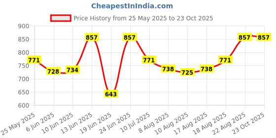ajio.com peppermint Printed A-line Dress with Flared Sleeve Hems peppermint Price History Graph from 25 May 2025 to 23 Oct 2025