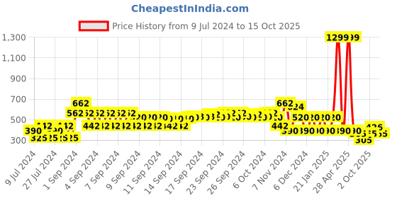 ajio.com fusion Printed A-Line Dress with Gathers fusion Price History Graph from 9 Jul 2024 to 15 Oct 2025