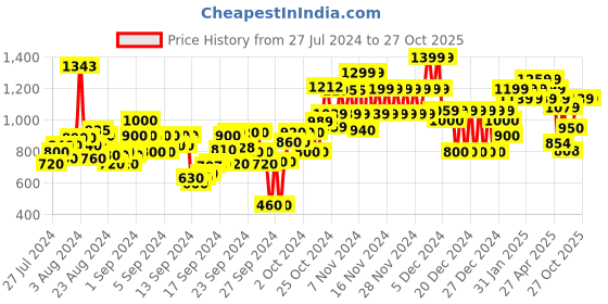 ajio.com u.s. polo assn. Printed A-Line Dress with Head Band u.s. polo assn. Price History Graph from 27 Jul 2024 to 26 Oct 2025
