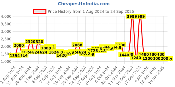 ajio.com Printed A-Line Dress with Insert Pockets Price History Graph from 1 Aug 2024 to 24 Sep 2025