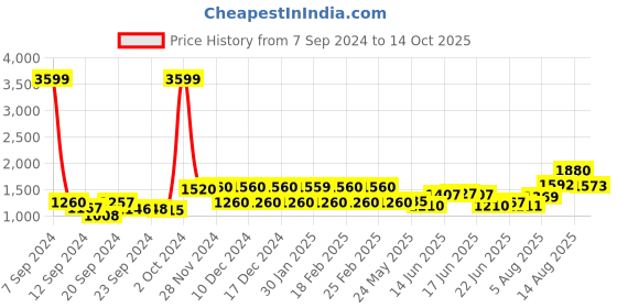 ajio.com Printed A-Line Dress with Insert Pockets Price History Graph from 7 Sep 2024 to 14 Oct 2025