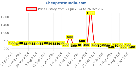 ajio.com iscenery by vero moda Printed A-line Dress with Keyhole Neckline iscenery by vero moda Price History Graph from 27 Jul 2024 to 26 Oct 2025