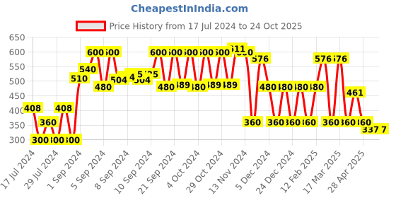 ajio.com rio girls Printed A-Line Dress with Overlay rio girls Price History Graph from 17 Jul 2024 to 24 Oct 2025