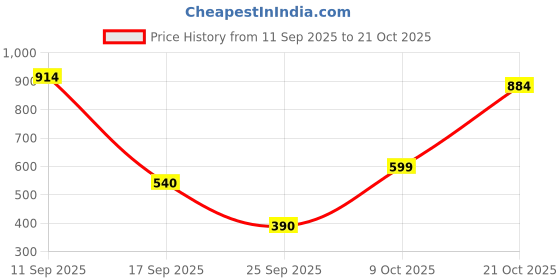 ajio.com united colors of benetton Printed A-Line Dress with Ruffle Accent united colors of benetton Price History Graph from 11 Sep 2025 to 21 Oct 2025