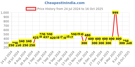 ajio.com trends Printed A-line Dress with Ruffled Panels trends Price History Graph from 24 Jul 2024 to 16 Oct 2025