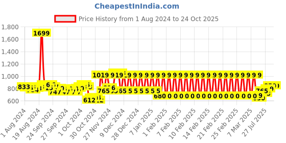 ajio.com mothercare Printed A-line Dress with Ruffles mothercare Price History Graph from 1 Aug 2024 to 23 Oct 2025