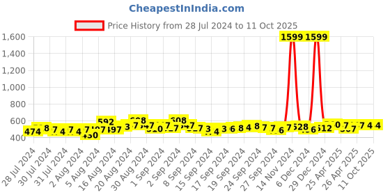 ajio.com nauti nati Printed A-line Dress with Side Pockets nauti nati Price History Graph from 28 Jul 2024 to 11 Oct 2025