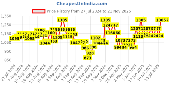 ajio.com mamma's maternity Printed A-line Dress with Tie-Up mamma's maternity Price History Graph from 27 Jul 2024 to 21 Nov 2025