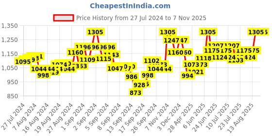 ajio.com mamma's maternity Printed A-line Dress with Tie-Up mamma's maternity Price History Graph from 27 Jul 2024 to 7 Nov 2025