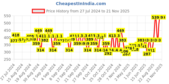 ajio.com clothe funn Printed A-Line Frock with Bow Applique clothe funn Price History Graph from 27 Jul 2024 to 21 Nov 2025