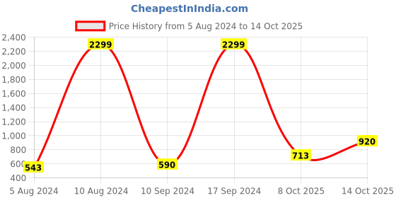 ajio.com biba Printed A-Line Kurta biba Price History Graph from 5 Aug 2024 to 14 Oct 2025