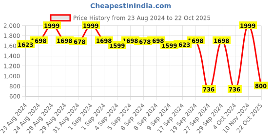 ajio.com biba Printed A-Line Kurta biba Price History Graph from 23 Aug 2024 to 22 Oct 2025