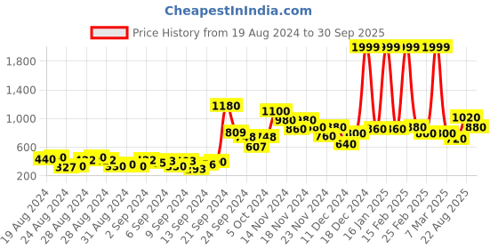 ajio.com Printed A-Line Kurta Price History Graph from 19 Aug 2024 to 30 Sep 2025
